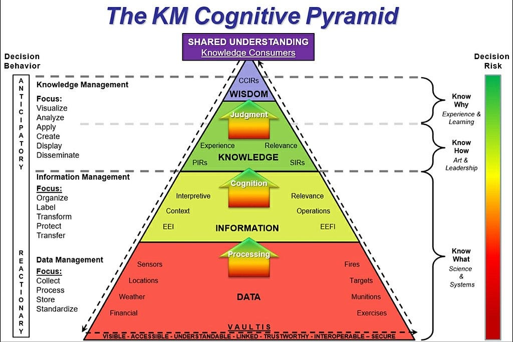 The DIKW Pyramid showing the progression of data into wisdom/actionable insights The DIKW Pyramid showing the progression of data into wisdom/actionable insights