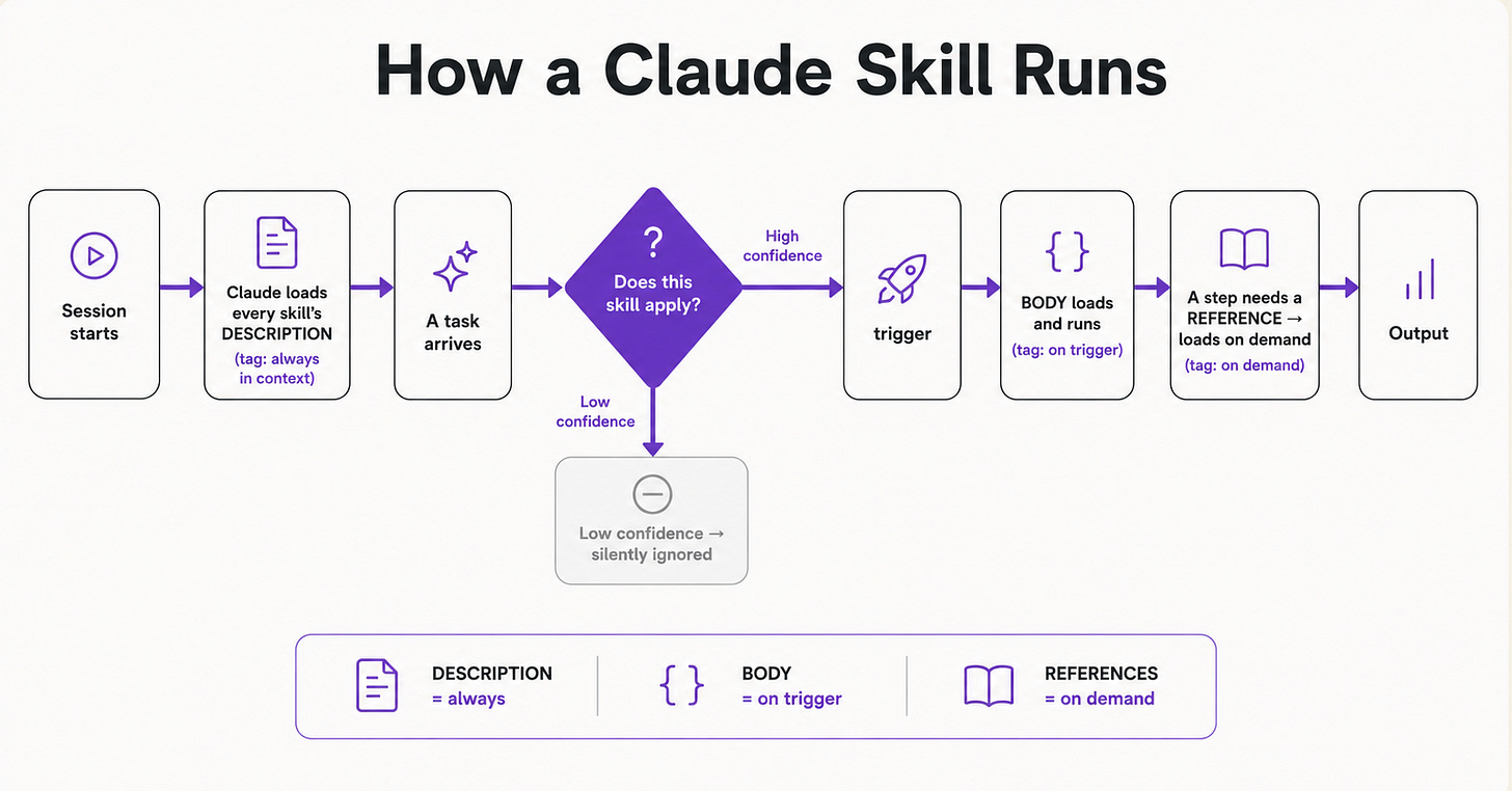How to Build Claude Skills: Triggers, Body, Testing, Maintenance