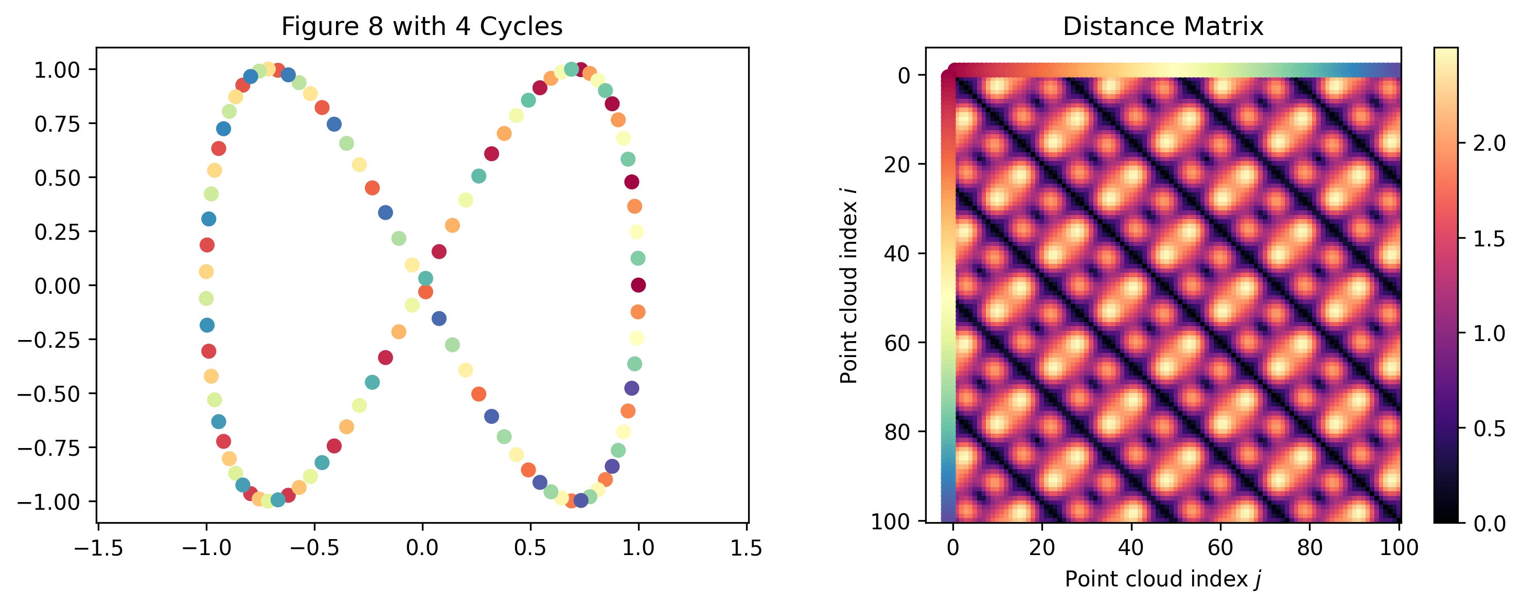 The Magic of Distance Matrices - by Chris Tralie