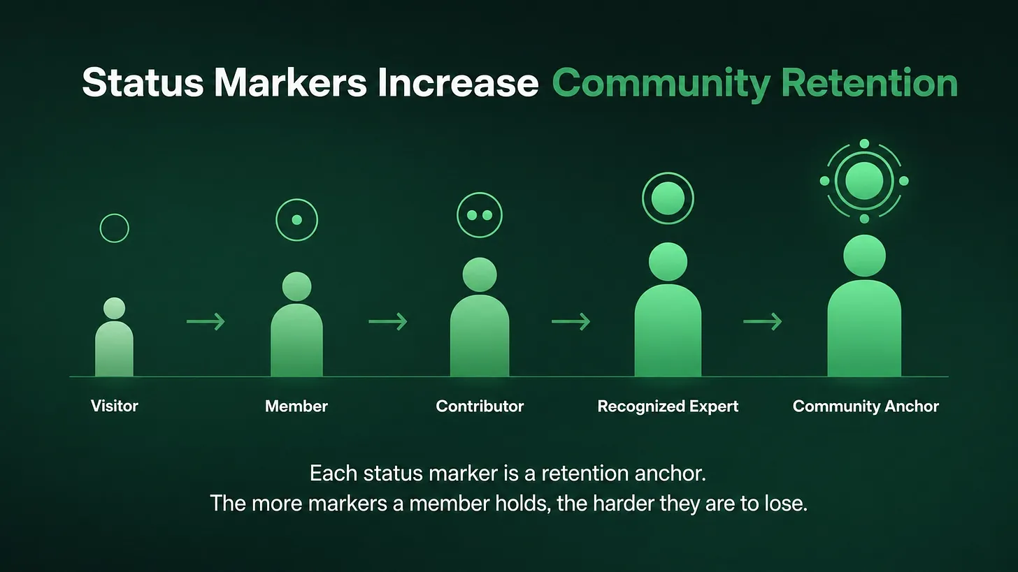 The Badge on a Member's Profile Does More Retention Work Than Your Welcome Message