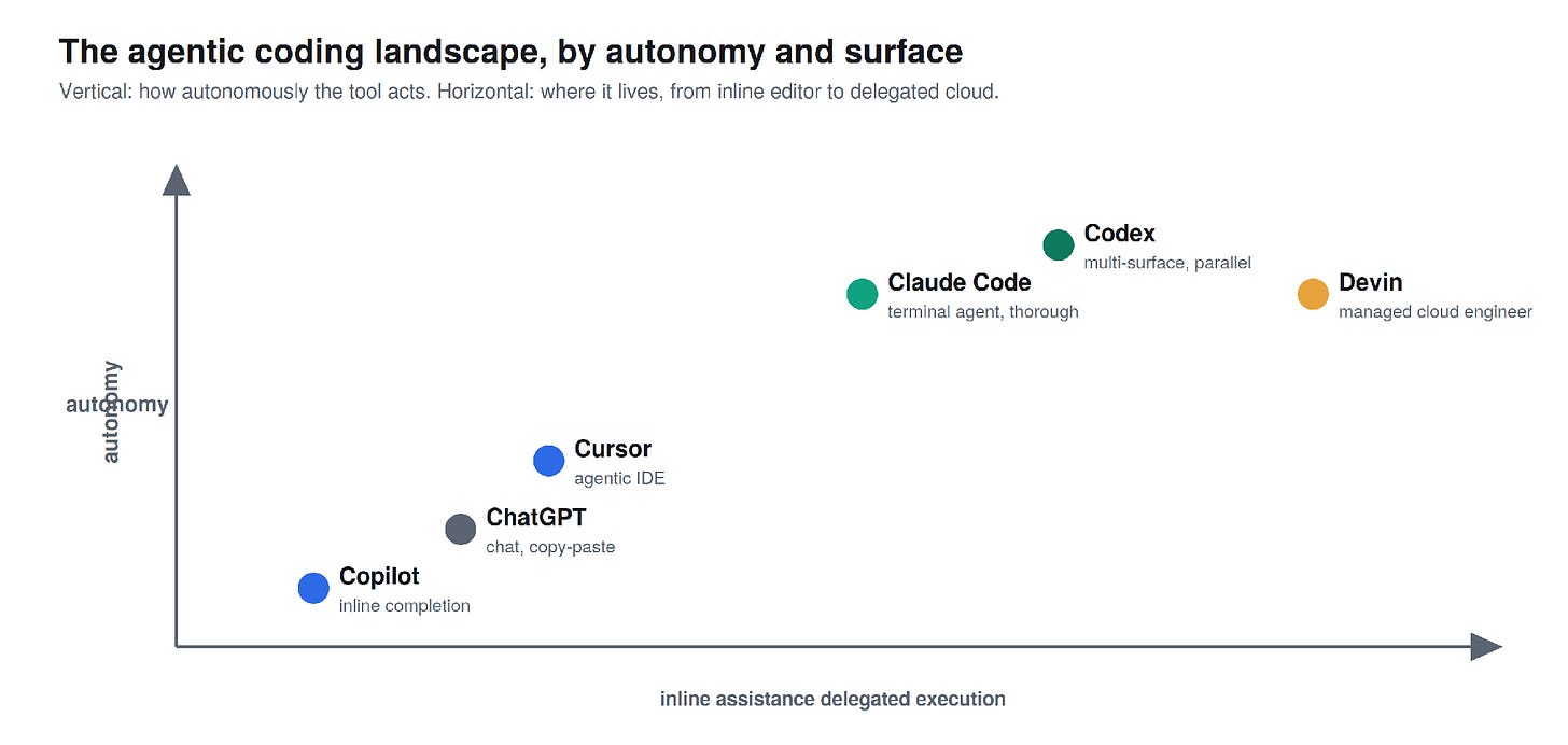 The same task can be served by very different tools. The axes that matter are autonomy and where the tool lives.