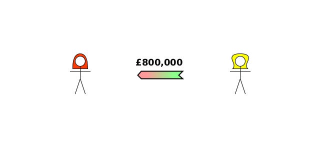 (write off) Eve->Alice {£800,000 (loan)}