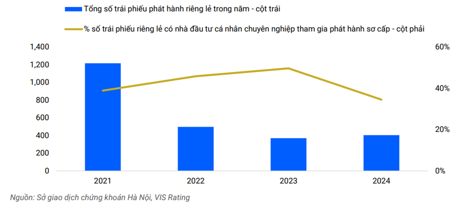 Nhà đầu tư cá nhân chuyên nghiệp tham gia đầu tư sơ cấp 40% số trái phiếu phát hành riêng lẻ trong giai đoạn từ 2021 đến 2024. Nhà đầu tư cá nhân chuyên nghiệp tham gia đầu tư sơ cấp 40% số trái phiếu phát hành riêng lẻ trong giai đoạn từ 2021 đến 2024.