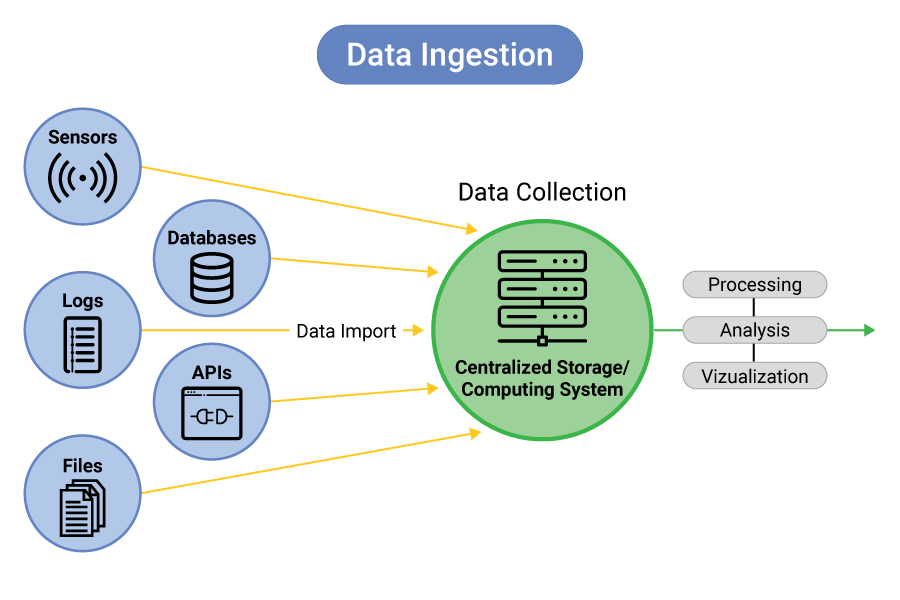 What is Data Ingestion? Definition & FAQs | ScyllaDB What is Data Ingestion? Definition & FAQs | ScyllaDB