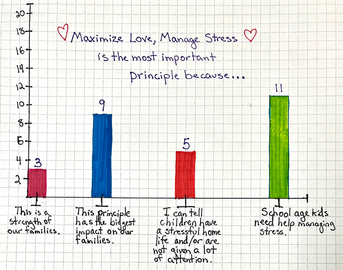 Bar graph showing teachers’ belief that school age kids need help managing stress.