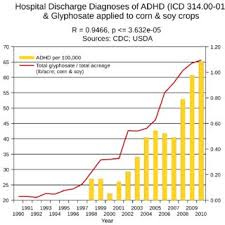 Correlation between ADHD prevalence and glyphosate applications to corn... | Download Scientific Diagram Correlation between ADHD prevalence and glyphosate applications to corn... | Download Scientific Diagram