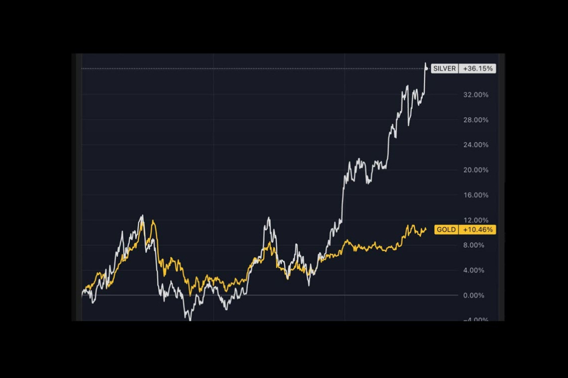 Through Ongoing Price Spikes, Silver "Decouples" from Gold