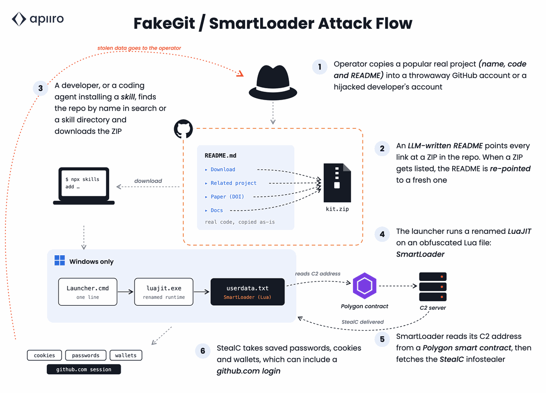 Never Deleted, Only Re-Pointed: Inside the 17,600-Repo FakeGit Fleet That Re-Arms Overnight Never Deleted, Only Re-Pointed: Inside the 17,600-Repo FakeGit Fleet That Re-Arms Overnight