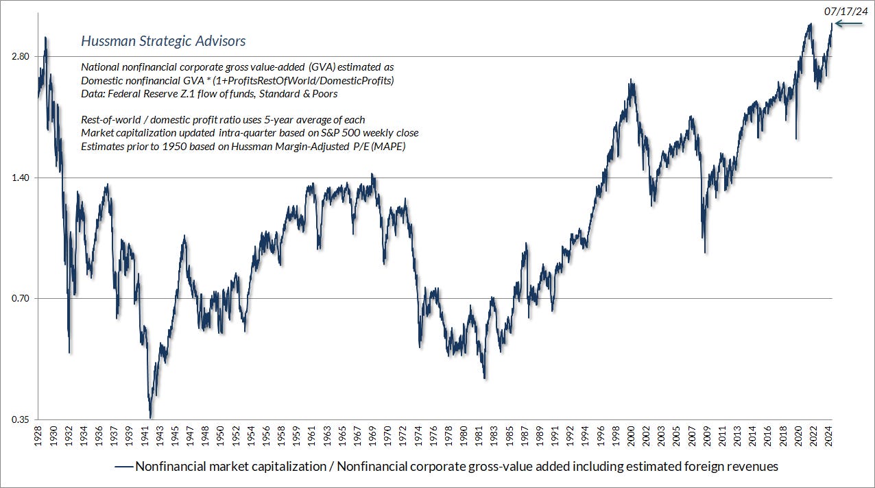 Nonfinancial market capitalization / corporate gross value-added (MarketCap/GVA - Hussman) Nonfinancial market capitalization / corporate gross value-added (MarketCap/GVA - Hussman)