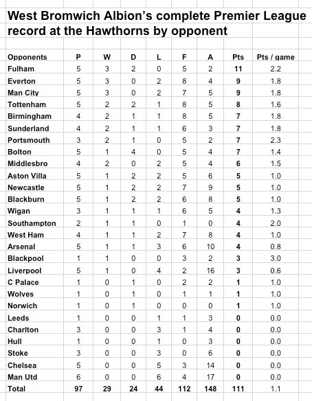 WBA at Hawthorns to 22.9