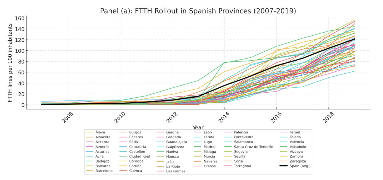 The chart is titled “Panel (a): FTTH Rollout in Spanish Provinces (2007–2019).” The horizontal axis shows years from 2007 to 2019, and the vertical axis shows FTTH lines per 100 inhabitants. Each colored line represents a Spanish province, while the black line represents the national Spanish average. FTTH penetration is generally low across provinces from 2007 through approximately 2012. Growth accelerates beginning around 2013–2014, with considerable variation among provinces. By 2019, most provinces have substantially higher FTTH penetration than at the beginning of the period, with values generally ranging from roughly 60 to 150 lines per 100 inhabitants. The national average, shown in black, rises to approximately 120 lines per 100 inhabitants by 2019. The figure illustrates substantial geographic and temporal variation in the rollout of FTTH infrastructure. The chart is titled “Panel (a): FTTH Rollout in Spanish Provinces (2007–2019).” The horizontal axis shows years from 2007 to 2019, and the vertical axis shows FTTH lines per 100 inhabitants. Each colored line represents a Spanish province, while the black line represents the national Spanish average. FTTH penetration is generally low across provinces from 2007 through approximately 2012. Growth accelerates beginning around 2013–2014, with considerable variation among provinces. By 2019, most provinces have substantially higher FTTH penetration than at the beginning of the period, with values generally ranging from roughly 60 to 150 lines per 100 inhabitants. The national average, shown in black, rises to approximately 120 lines per 100 inhabitants by 2019. The figure illustrates substantial geographic and temporal variation in the rollout of FTTH infrastructure.