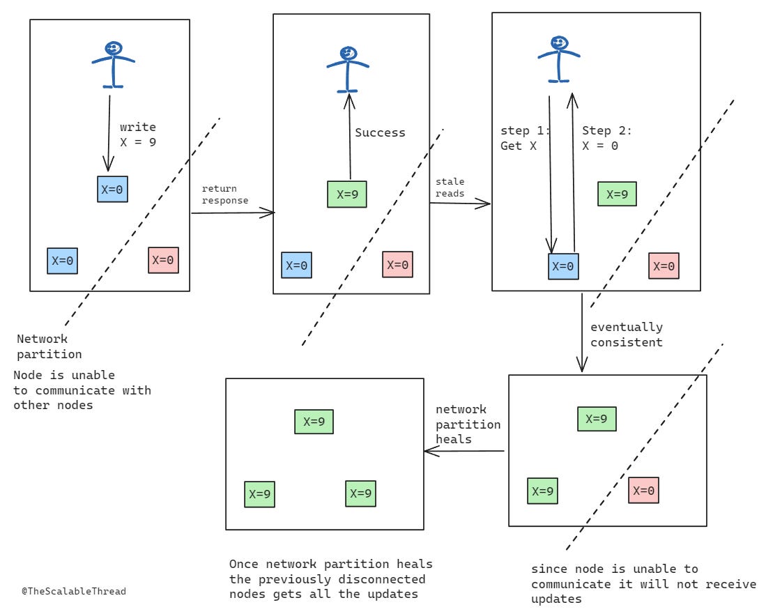 Consistency Models in Distributed Systems - by Sid