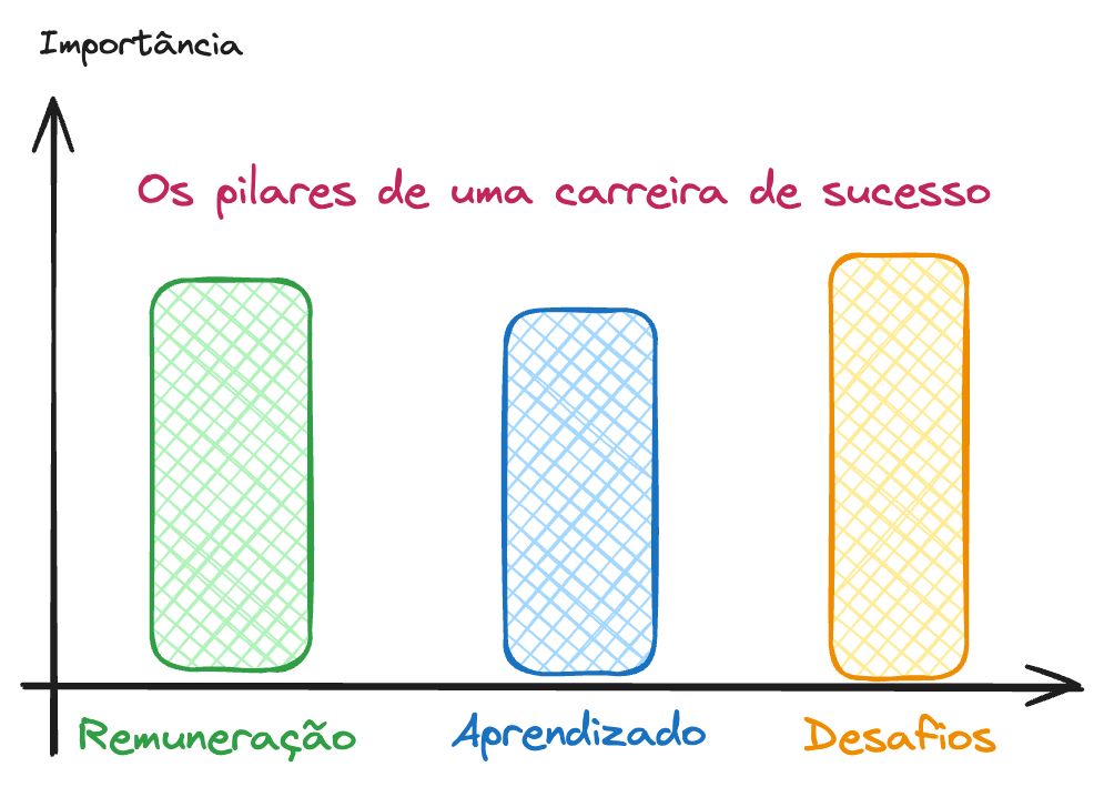Os pilares de uma carreira de sucesso: remuneração, aprendizado e desafios Os pilares de uma carreira de sucesso: remuneração, aprendizado e desafios