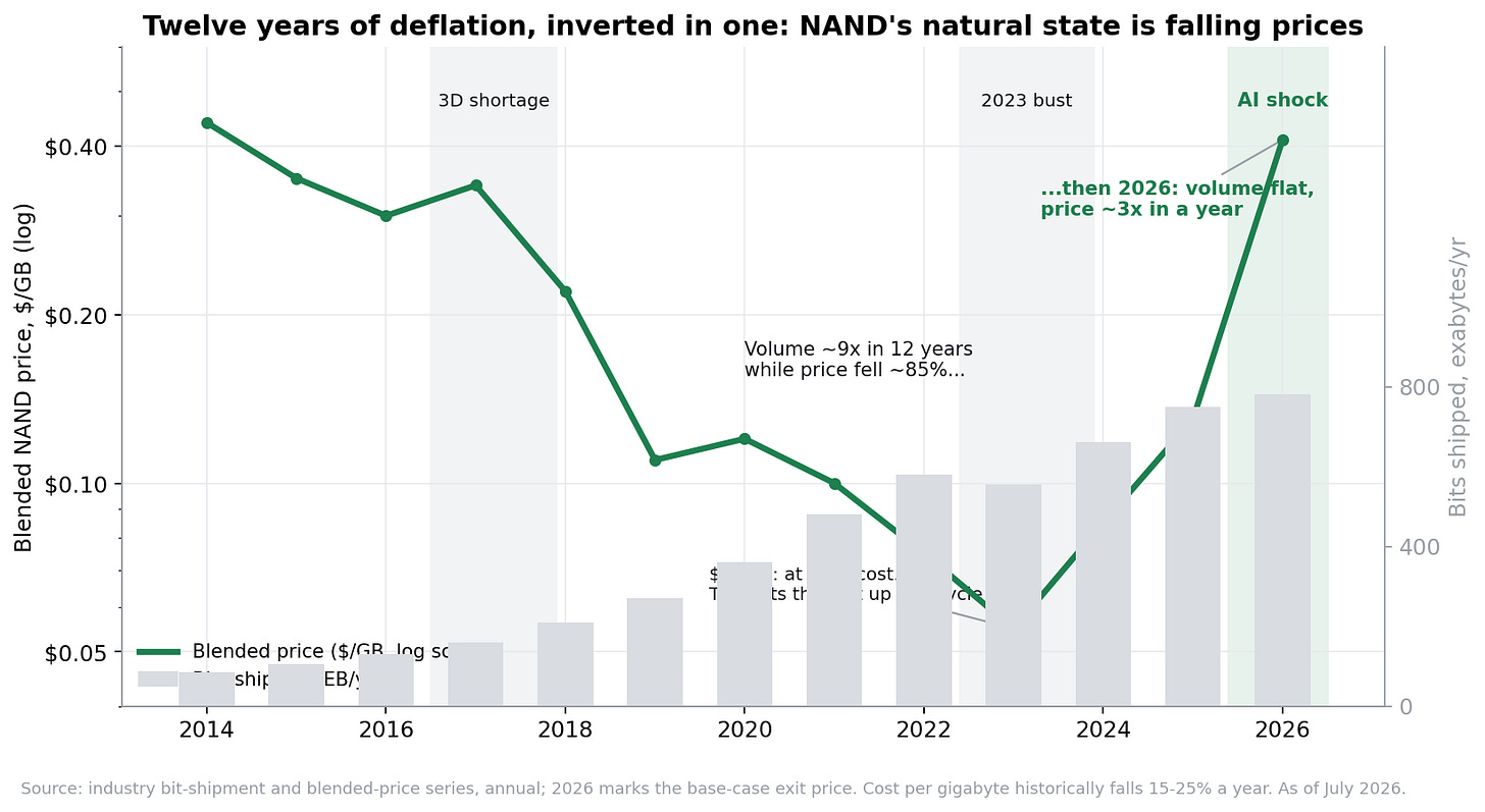 Twelve years of NAND price and volume