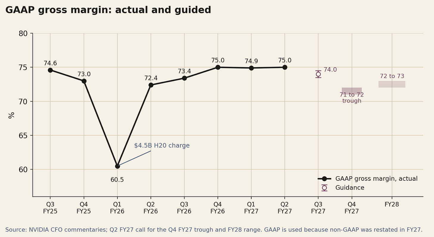 Line chart of GAAP gross margin from Q3 FY25 to Q2 FY27 with guidance for Q3 FY27, the Q4 FY27 trough and fiscal 2028