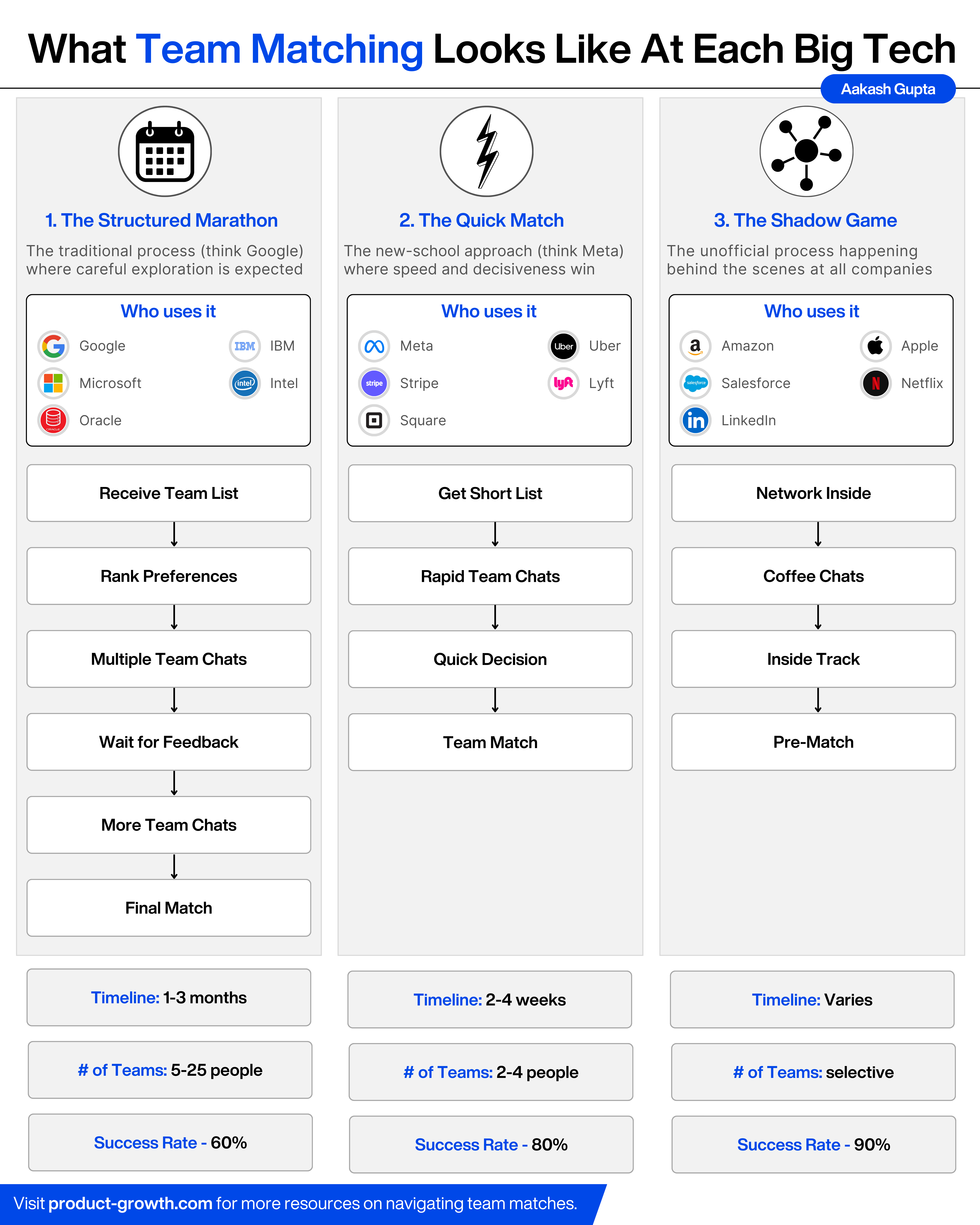 How to Rock the Team Matching Process - by Aakash Gupta