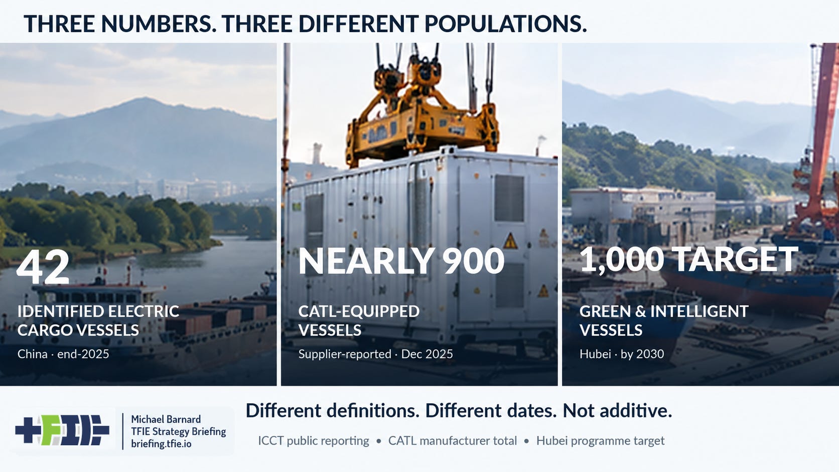 Three photographic panels show an inland cargo ship, a marine battery container being lifted by a crane, and a shipbuilding facility. Overlaid figures distinguish 42 identified Chinese electric cargo vessels in 2025, nearly 900 CATL-equipped vessels reported in 2025, and Hubei’s target of 1,000 green and intelligent vessels by 2030.