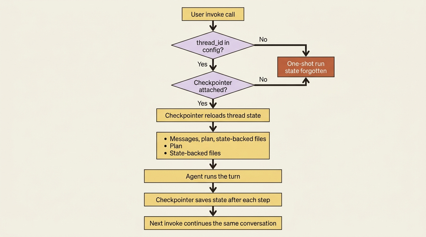 A flowchart showing how a thread_id in the config plus an attached checkpointer cause the agent to reload prior state, while a missing either one collapses to a forgotten one-shot run. A flowchart showing how a thread_id in the config plus an attached checkpointer cause the agent to reload prior state, while a missing either one collapses to a forgotten one-shot run.
