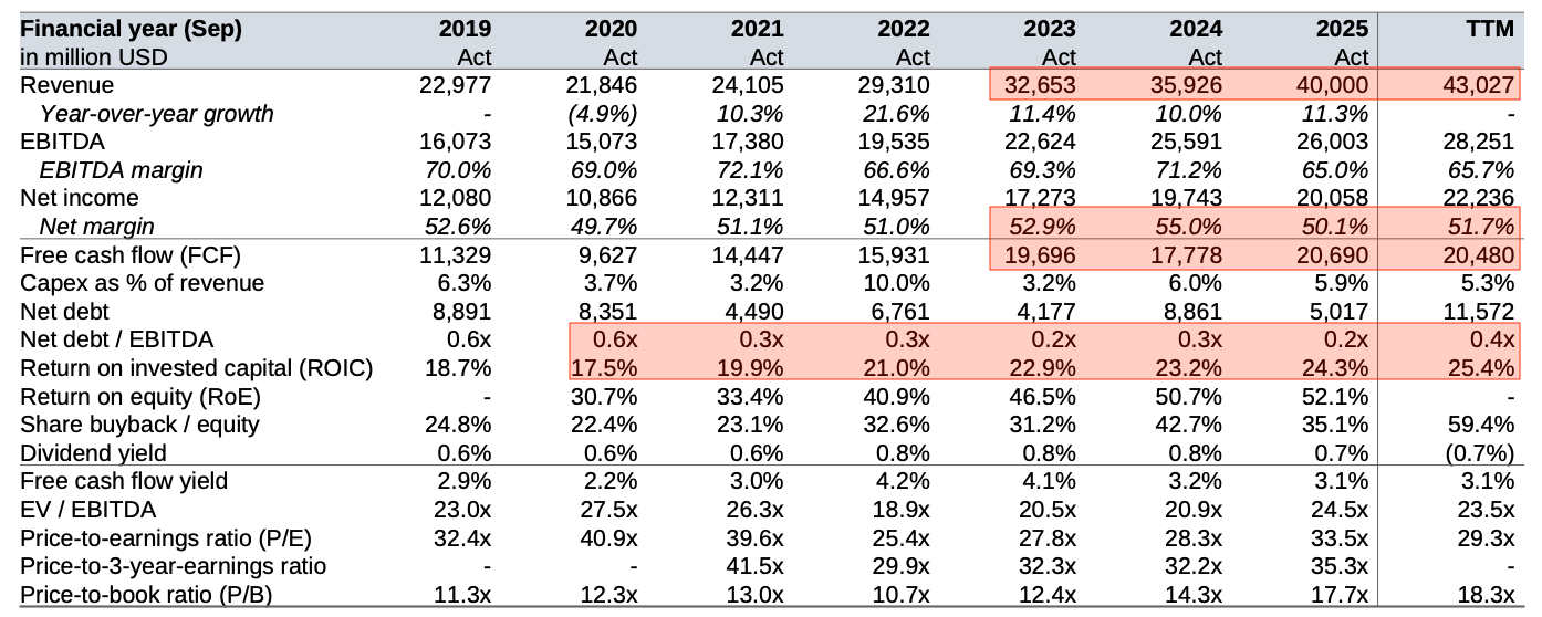 Visa financial metrics showing strong margins, high return on equity and stable revenue growth Visa financial metrics showing strong margins, high return on equity and stable revenue growth