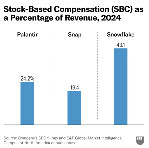 Stock Based Compensation as a percentage of top line revenue at Palantir, Snal and Snowflake, 2024