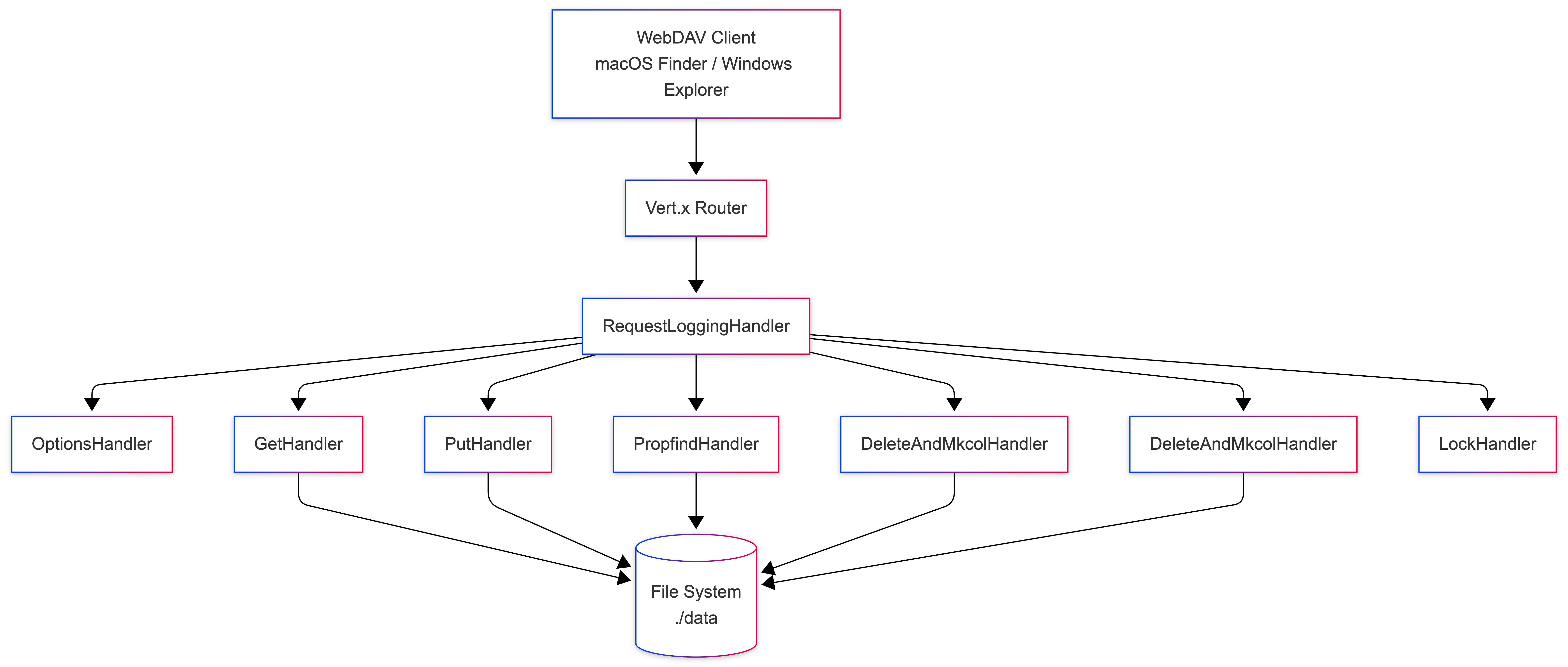 A Real WebDAV Server in Java with Quarkus
