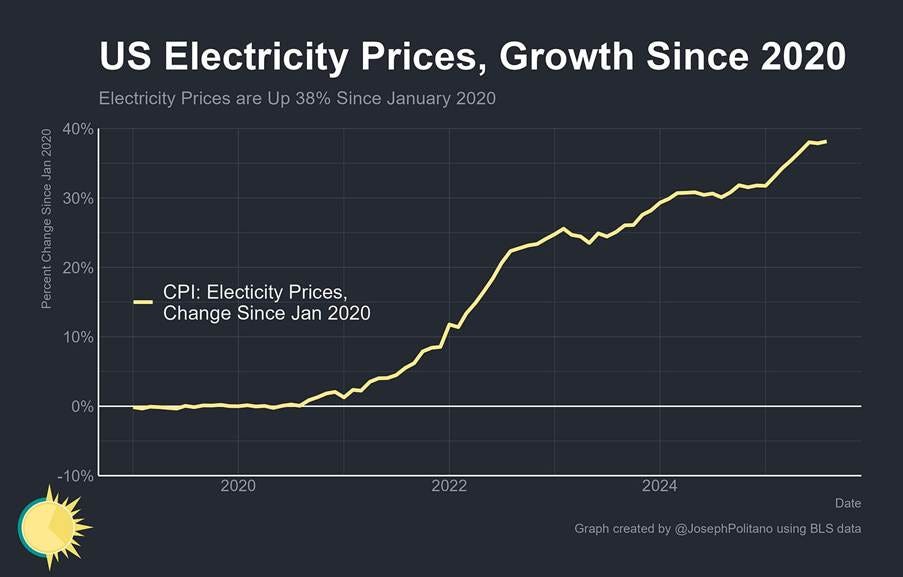 A graph showing the price of electricity

AI-generated content may be incorrect.