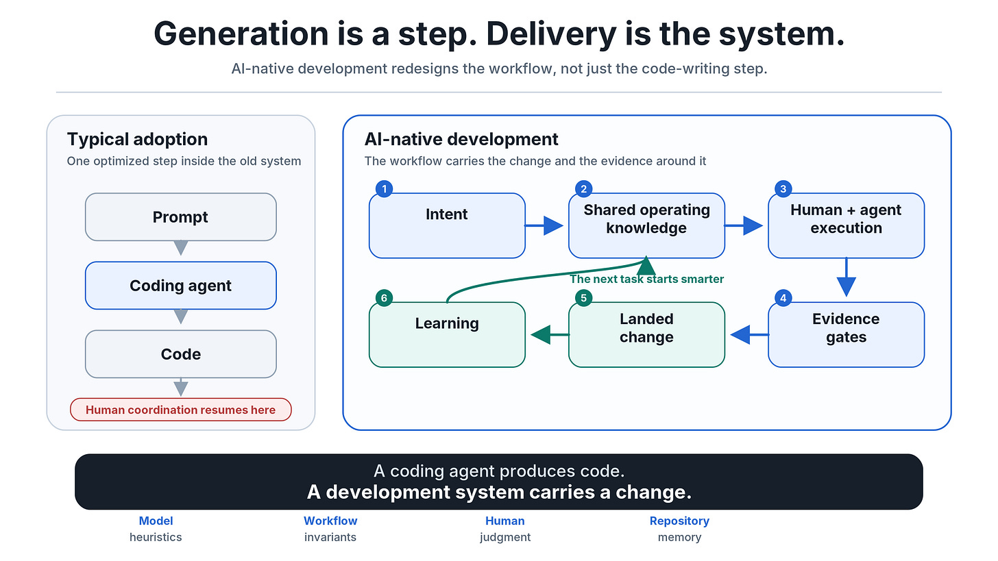Diagram contrasting a narrow coding-agent workflow with an end-to-end AI-native development system. Diagram contrasting a narrow coding-agent workflow with an end-to-end AI-native development system.