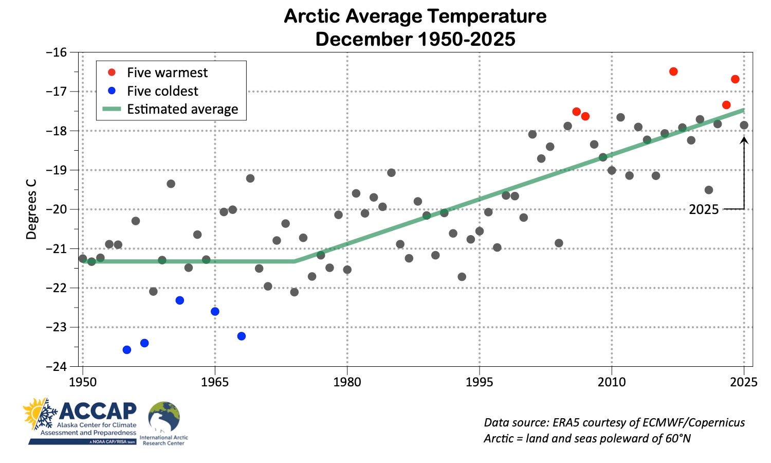 December 2025 Arctic Climate Summary - by Rick Thoman