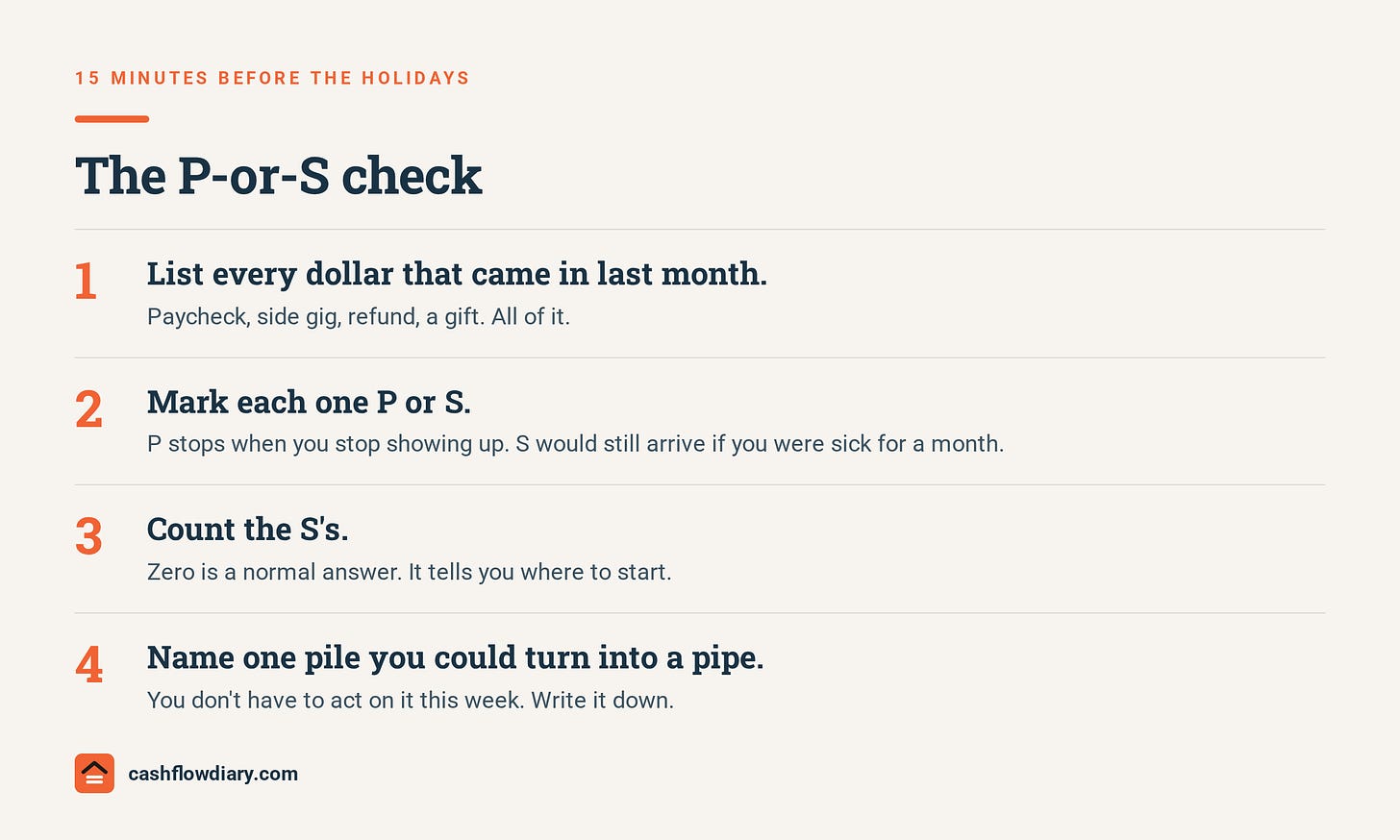 Checklist titled The P-or-S check, 15 minutes before the holidays: 1 list every dollar that came in last month; 2 mark each one P or S, P stops when you stop showing up, S would still arrive if you were sick for a month; 3 count the S's, zero is a normal answer; 4 name one pile you could turn into a pipe and write it down.