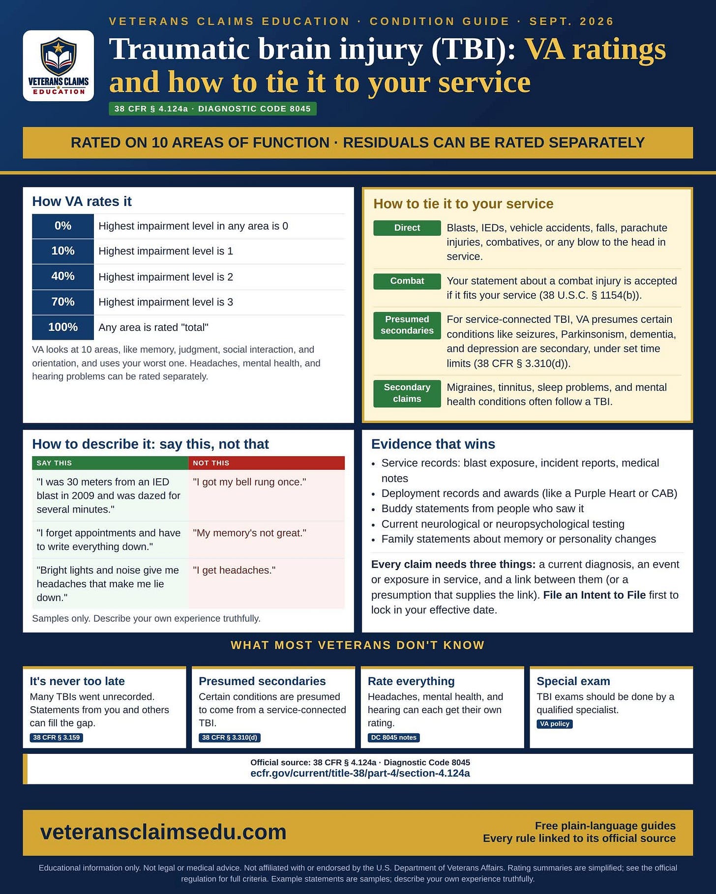 An informational infographic from **Veterans Claims Education** titled **“Traumatic brain injury (TBI): VA ratings and how to tie it to your service”** (Sept. 2026), referencing **38 CFR § 4.124a, Diagnostic Code 8045**. The layout uses blue and gold headers and multiple boxed sections explaining how the **VA** rates TBI (0%, 10%, 40%, 70%, 100%), how to connect TBI to military service (direct, combat, presumed secondaries, secondary claims), examples of how to describe symptoms (“say this, not that”), and a checklist of evidence that supports a claim. The bottom highlights “What most veterans don’t know,” cites **ecfr.gov**, and includes the website **veteransclaimsedu.com** with a disclaimer noting it is educational and not affiliated with the U.S. Department of Veterans Affairs.