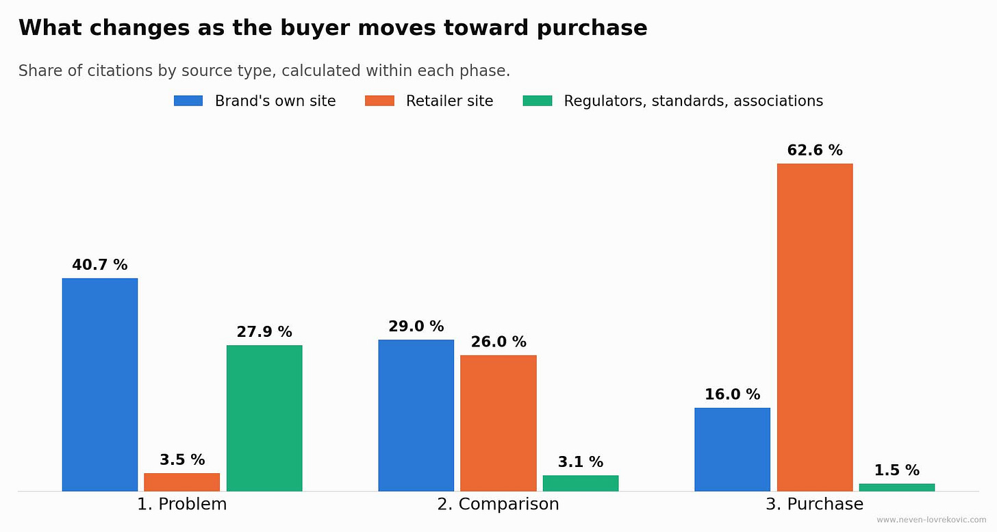 Horizontal bar chart of fifteen citation source types. Retailer sites lead at 34.2 percent and brand sites follow at 27.0 percent. Everything else is under 6 percent, and marketplace Q&A and video are at zero.