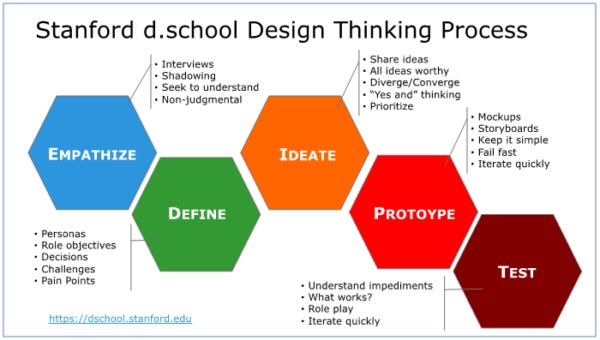 Design Thinking: A first kick of the can – Dino's Blog