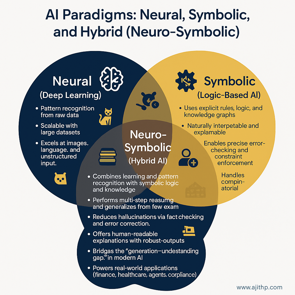 Neuro-Symbolic AI: Foundations, Benefits, and Real-World Applications -  Ajith Vallath Prabhakar