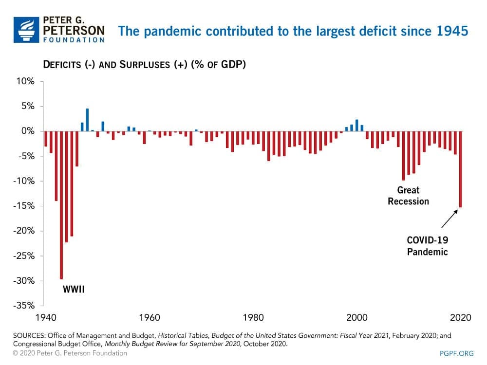This Year We Saw the Largest Budget Deficit Since 1945, Driven Largely by the Pandemic This Year We Saw the Largest Budget Deficit Since 1945, Driven Largely by the Pandemic