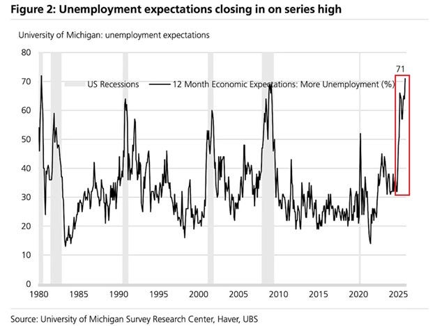 Line graph titled Unemployment Expectations Closing in on Series High showing US recessions as shaded areas and two lines one for 12 Month Economic Expectations More Unemployment and another implied for base expectations from 1978 to 2025 with the more unemployment line spiking to 71 in recent data sourced from University of Michigan Survey Research Center Haver UBS.