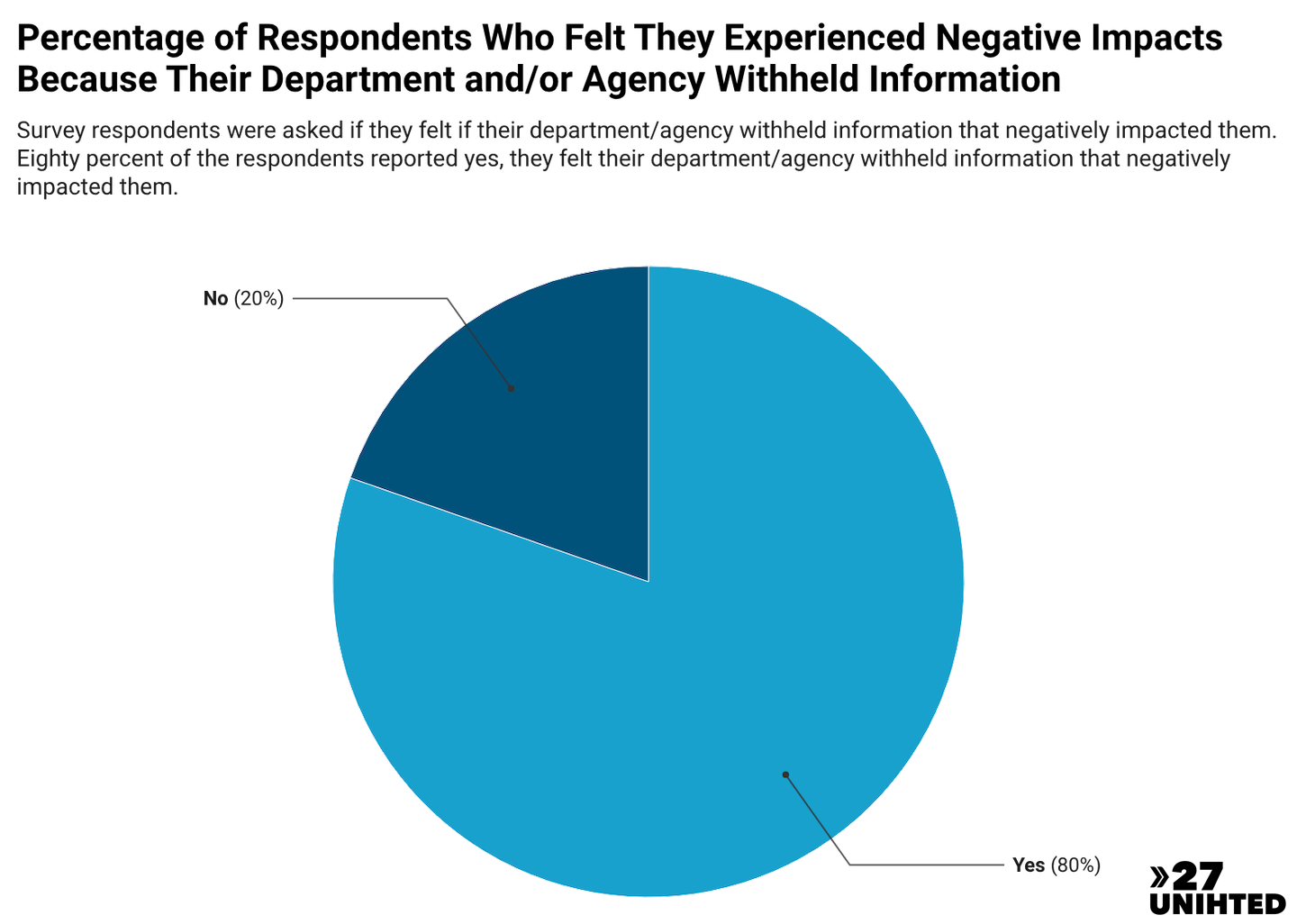 Pie chart showing percentage of respondents who felt they experienced negative impacts because their department or agency withheld information. 80% said yes, they had negative impacts.