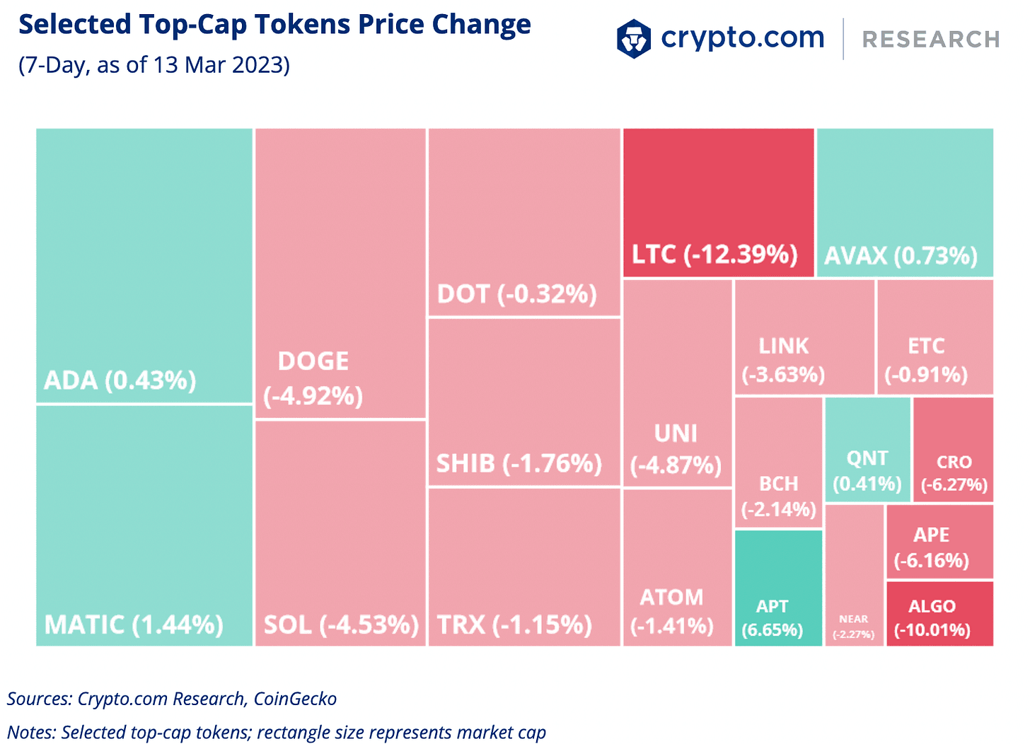 Selected Top Cap Tokens Price Change