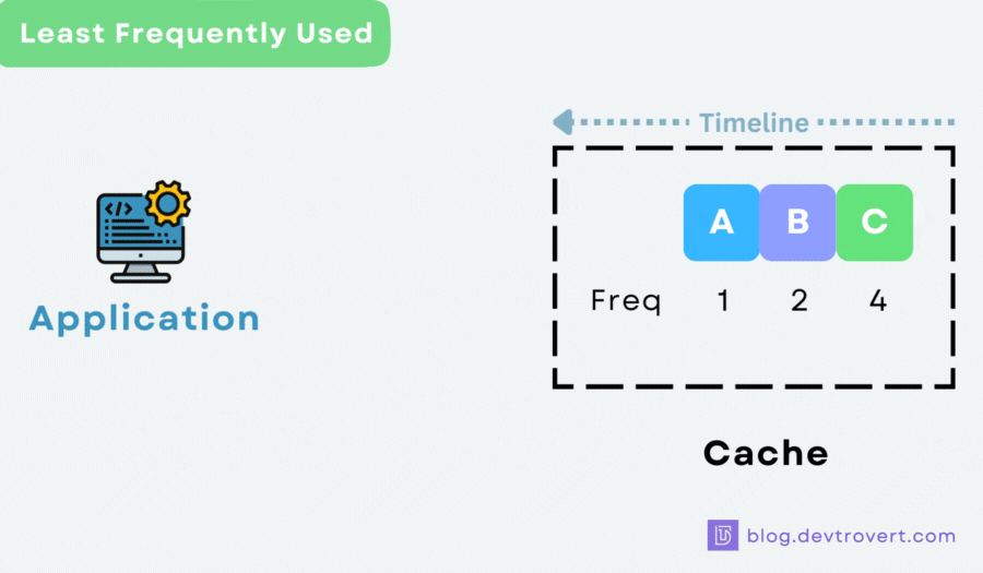 Least Frequently Used (LFU) — blog.devtrovert.com