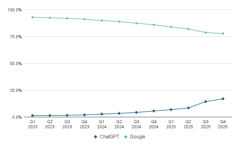 Google Vs Chatgpt Market Share 2023 2025