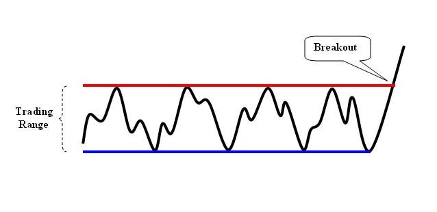 Trading the Range for Quick Profits | by EasyTrader | Medium