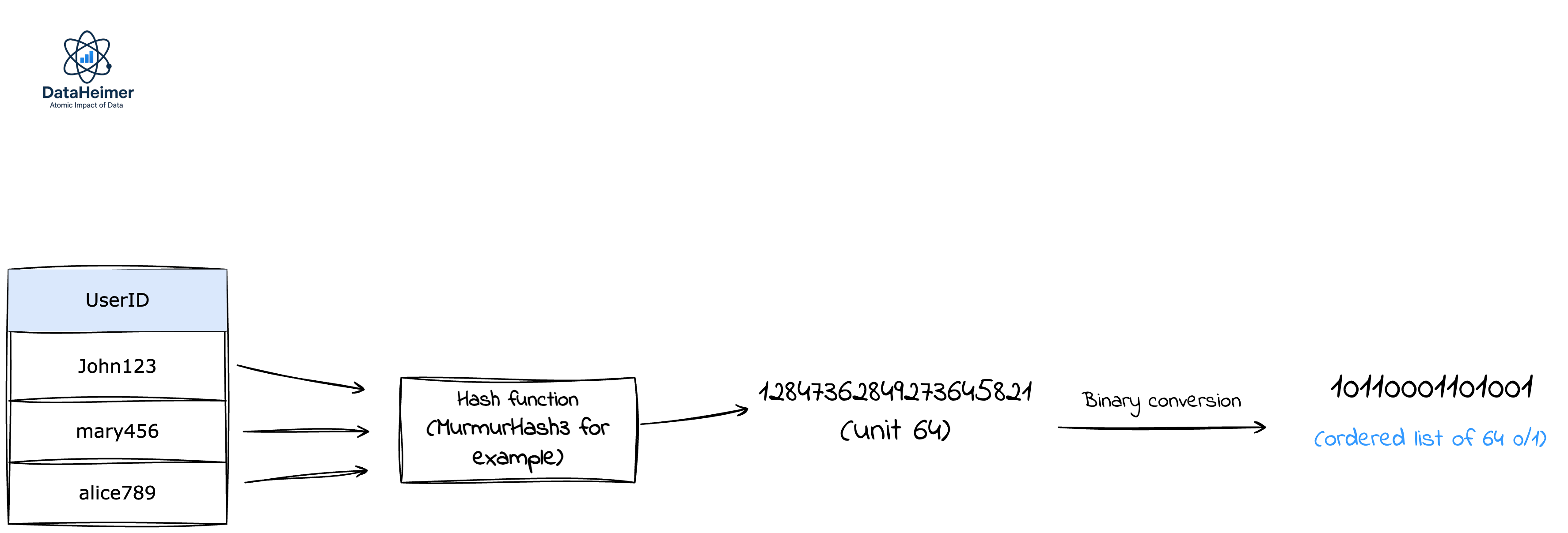 Hyperlog Log HyperLogLog: The Probabilistic Algorithm That's Faster Than Exact Counting