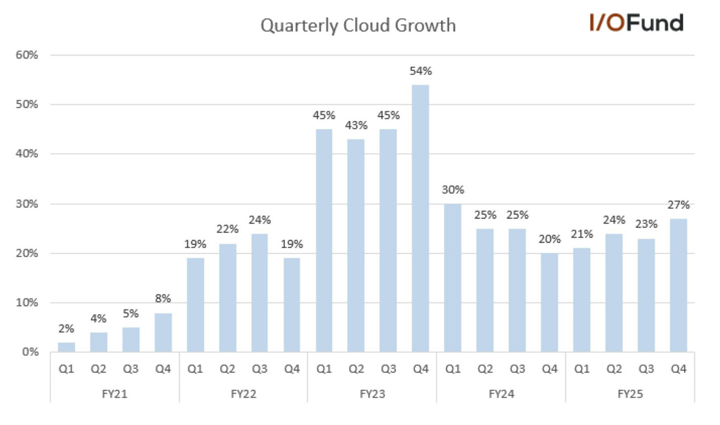 Quarterly Cloud Growth Chart