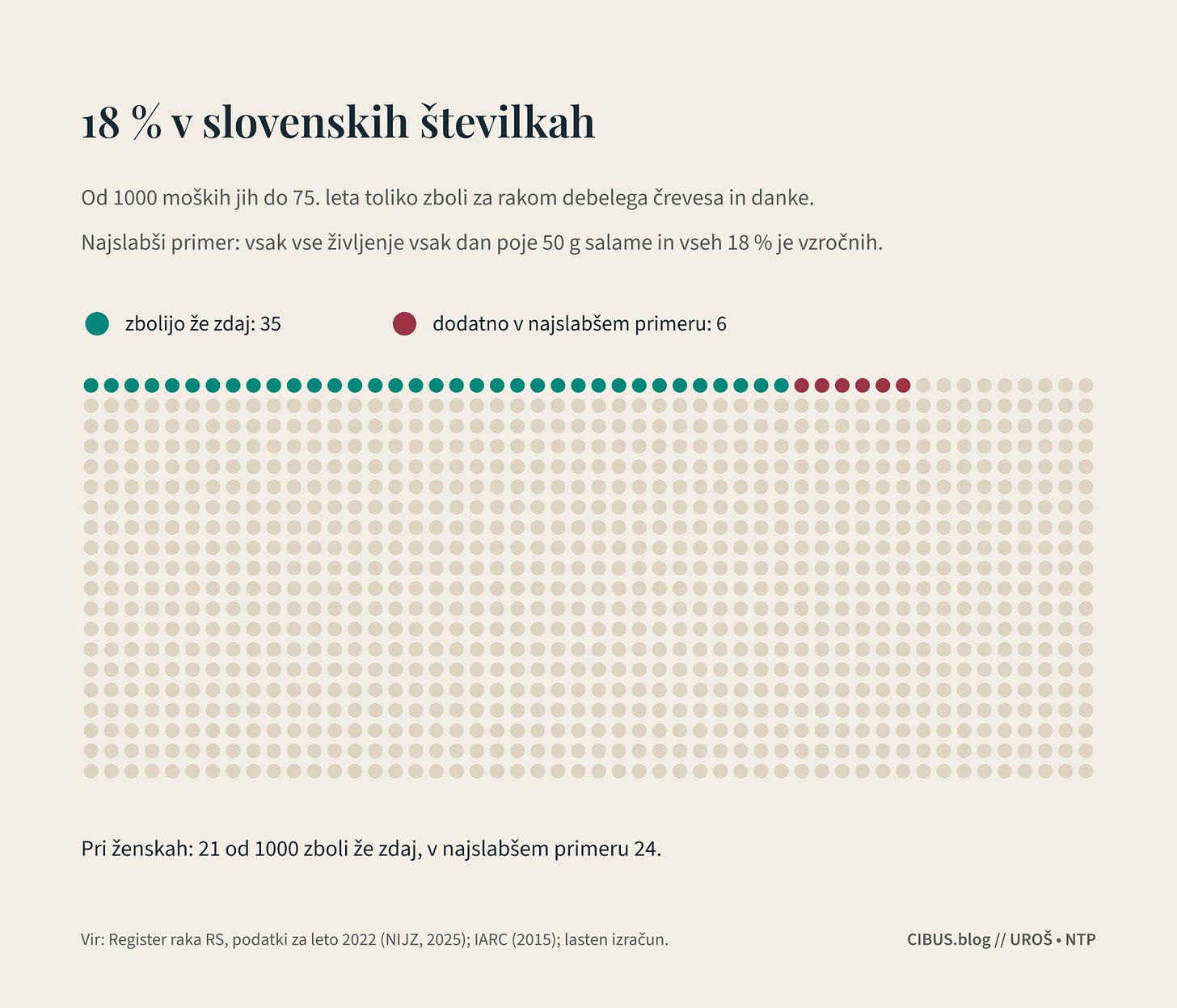 Grafika iz 1000 pik: do 75. leta za rakom debelega črevesa in danke zboli 35 od 1000 slovenskih moških, v najslabšem primeru s salamo 41; pri ženskah 21 in 24. Grafika iz 1000 pik: do 75. leta za rakom debelega črevesa in danke zboli 35 od 1000 slovenskih moških, v najslabšem primeru s salamo 41; pri ženskah 21 in 24.