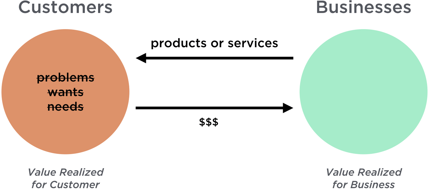 How to optimize your value exchange system