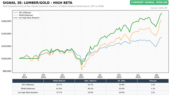 Title: Lumber/Gold High Beta (SPY vs SPHB) - Description: Lumber/Gold High Beta (SPY vs SPHB)