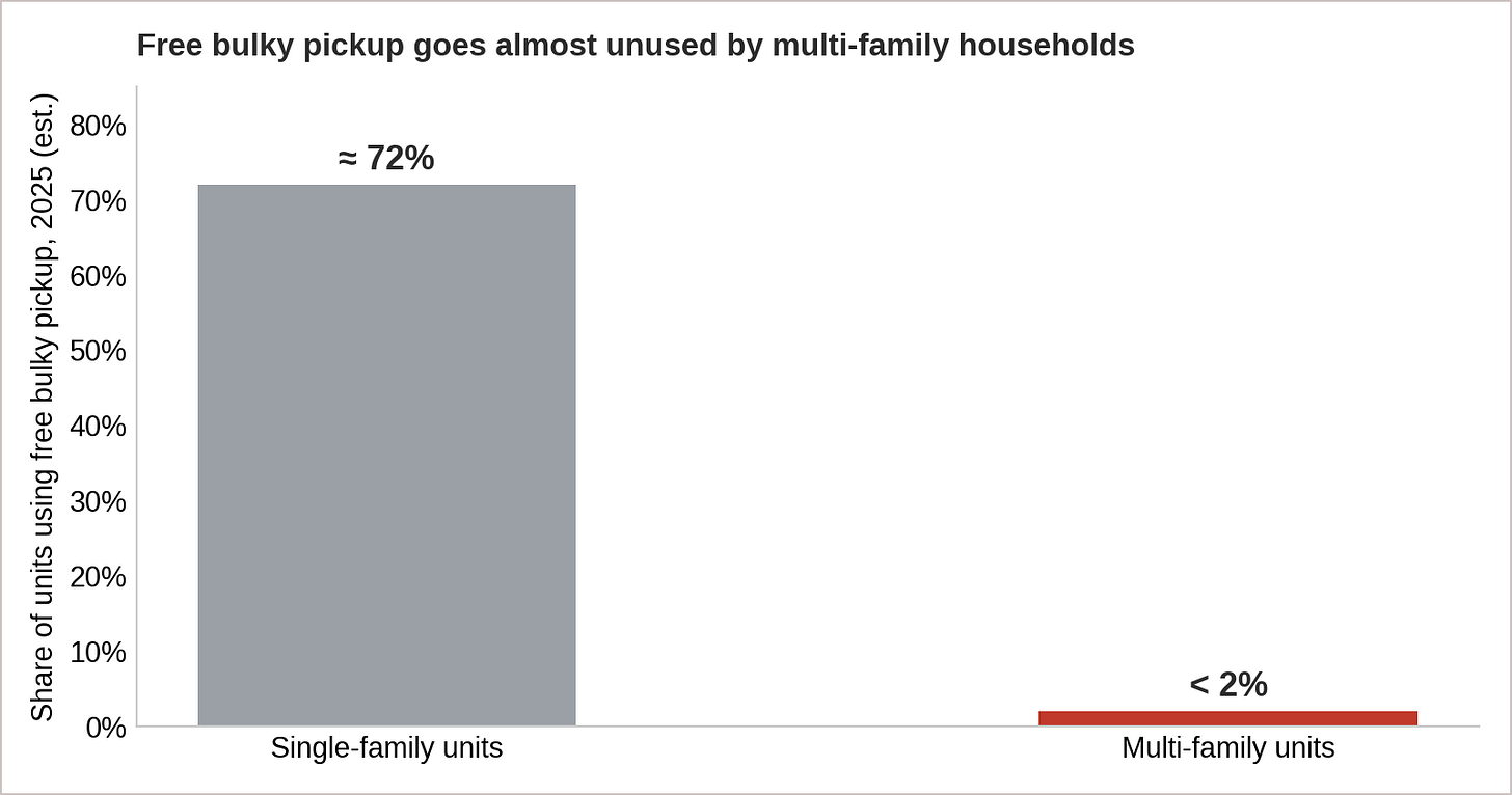 Figure 4. Free bulky pickup use in 2025: about 72 percent of single-family units, under 2 percent of multi-family units. (Source: Office of the Oakland City Auditor) Figure 4. Free bulky pickup use in 2025: about 72 percent of single-family units, under 2 percent of multi-family units. (Source: Office of the Oakland City Auditor)
