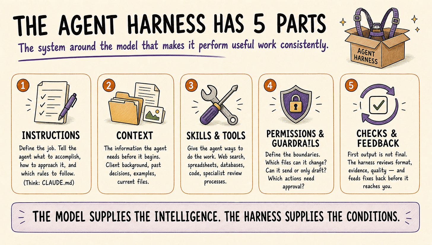 Five-part AI agent harness diagram: instructions, context, skills and tools, guardrails, and feedback checks