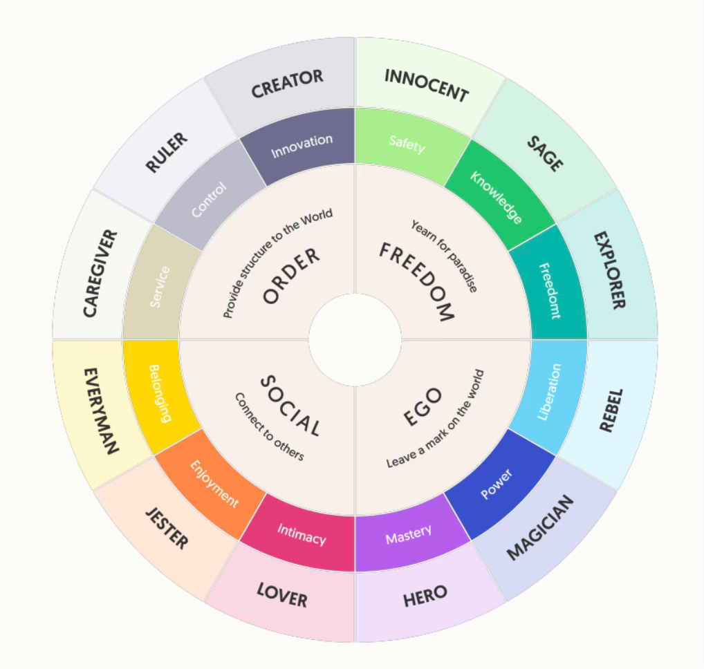 The 12 Brand Archetypes