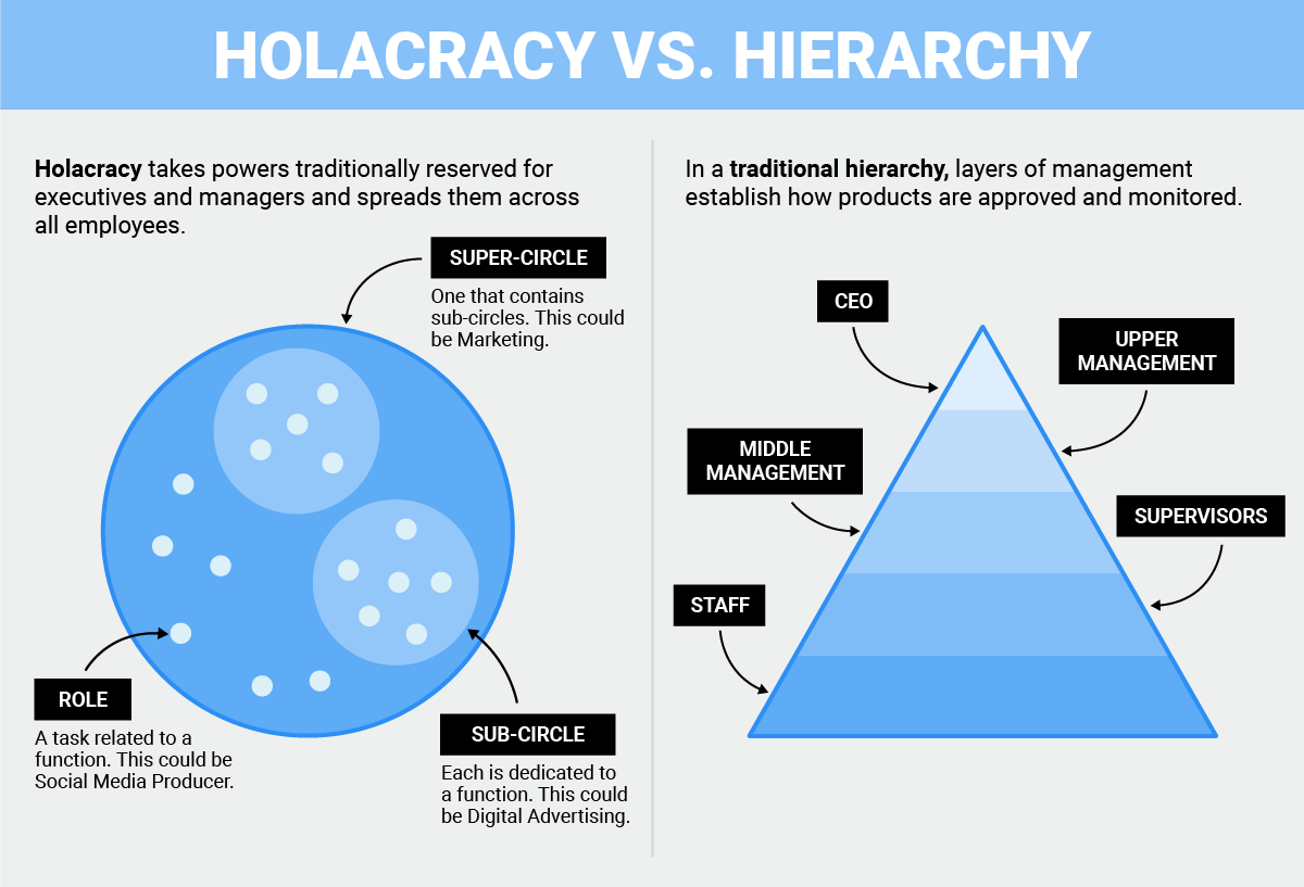 Holacracy vs Hierarchy · Charterhouse SG
