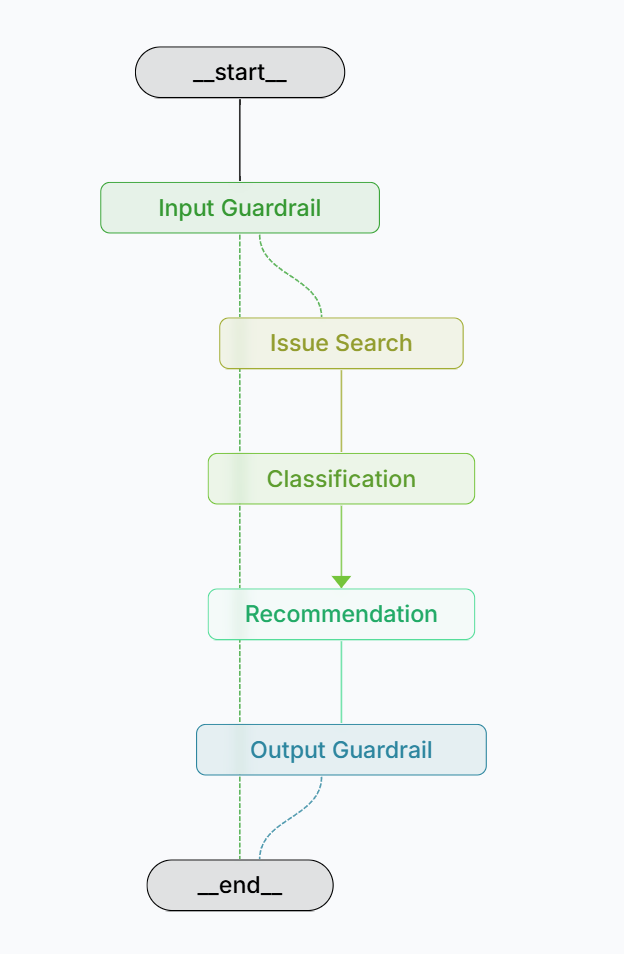Agentic LangGraph Workflow